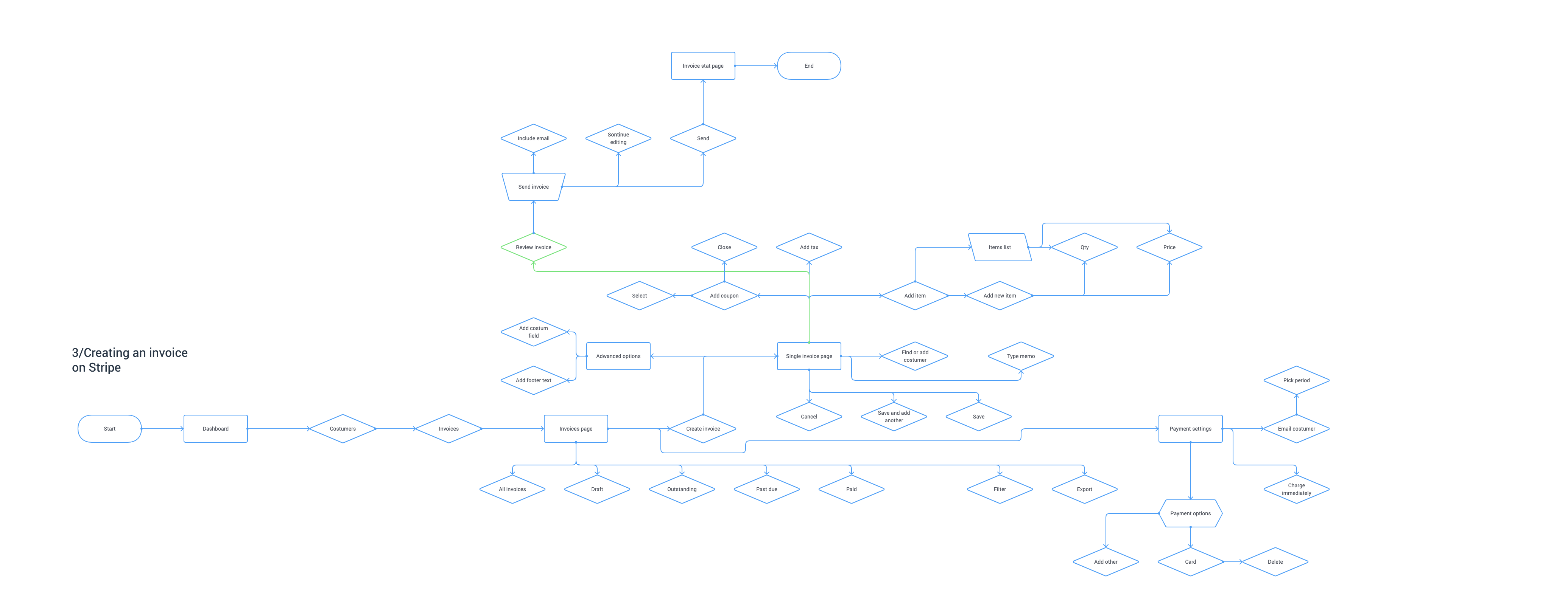 User Flow Uncovering Stripe