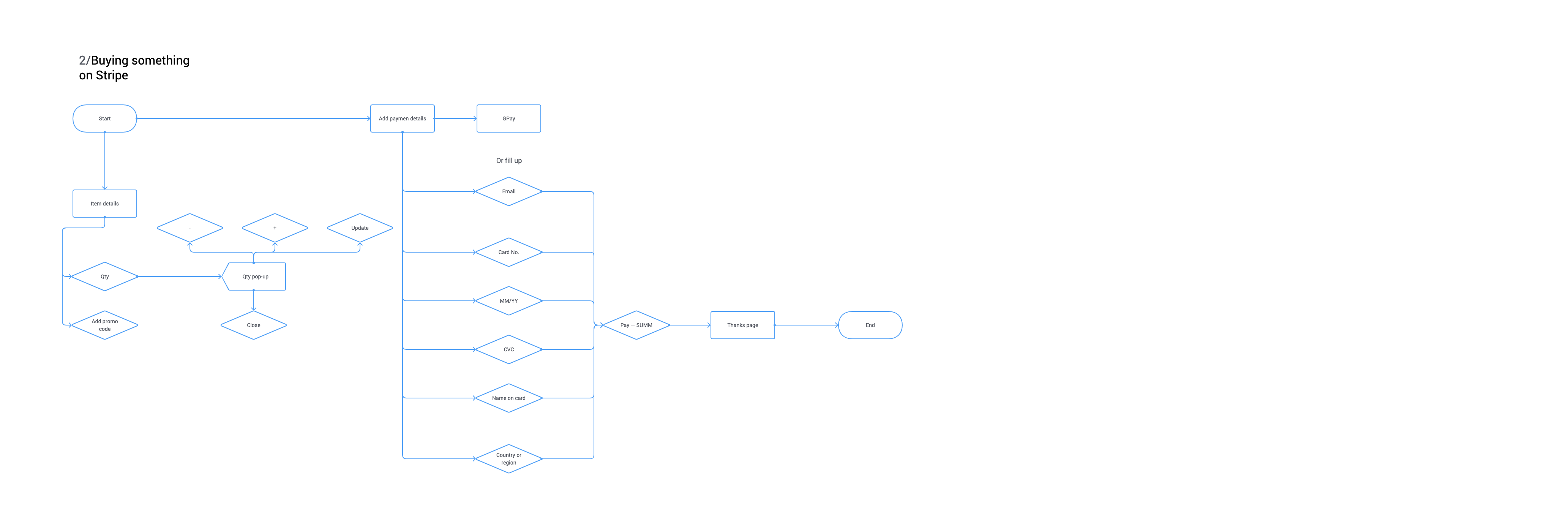 User Flow Uncovering Stripe